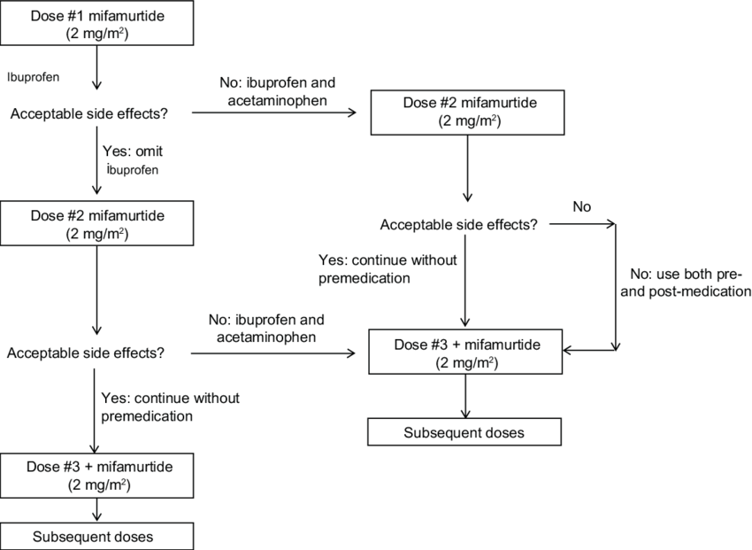 Algorithm-for-treating-infusion-related-side-effects-of-mifamurtide-Notes-Although