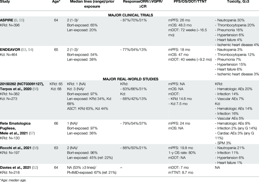 Major-clinical-trials-and-real-world-studies-based-on-carfilzomib-for-the-treatment-of